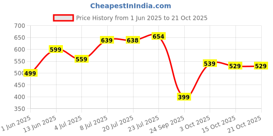 flipkart.com lyra Women Red Capri lyra Price History Graph from 1 Jun 2025 to 21 Oct 2025