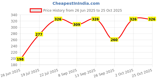 flipkart.com mack jonney Women Red Capri mack jonney Price History Graph from 26 Jun 2025 to 25 Oct 2025