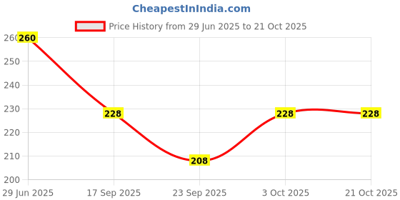 flipkart.com lgc Women Red Capri lgc Price History Graph from 29 Jun 2025 to 20 Oct 2025