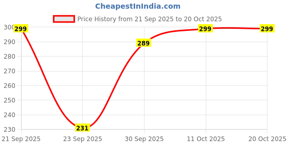 flipkart.com lyra Women Red Capri lyra Price History Graph from 21 Sep 2025 to 20 Oct 2025