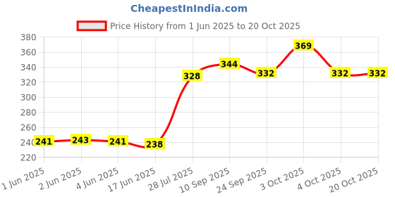 flipkart.com calfnero Women Red Coin Purse calfnero Price History Graph from 1 Jun 2025 to 19 Oct 2025