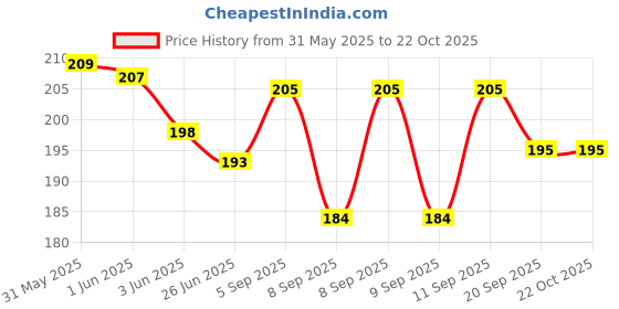 flipkart.com kraptick Women Red Coin Purse kraptick Price History Graph from 31 May 2025 to 21 Oct 2025