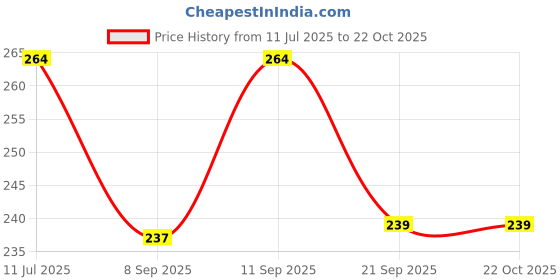 flipkart.com kraptick Women Red Coin Purse kraptick Price History Graph from 11 Jul 2025 to 22 Oct 2025