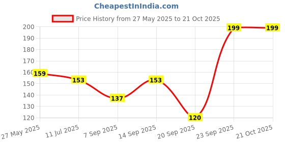 flipkart.com kraptick Women Red Coin Purse kraptick Price History Graph from 27 May 2025 to 21 Oct 2025