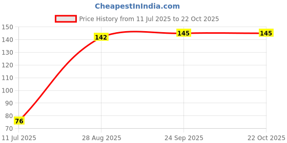 flipkart.com adbeni Women Red Cosmetic Bag adbeni Price History Graph from 11 Jul 2025 to 22 Oct 2025