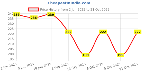 flipkart.com n a purse Women Red Cosmetic Bag n a purse Price History Graph from 2 Jun 2025 to 21 Oct 2025