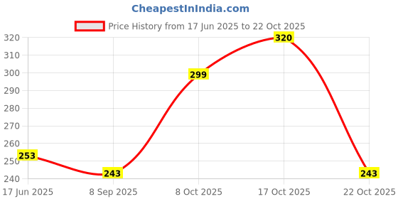flipkart.com inkulture Women Red Cosmetic Bag inkulture Price History Graph from 17 Jun 2025 to 22 Oct 2025