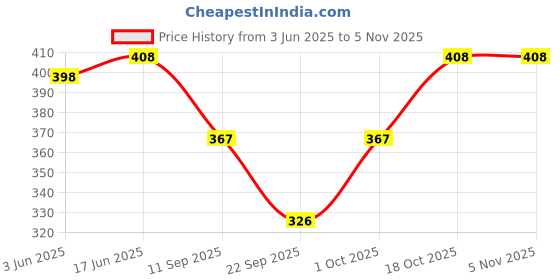 flipkart.com vihaan Women Red Dungaree vihaan Price History Graph from 3 Jun 2025 to 4 Nov 2025