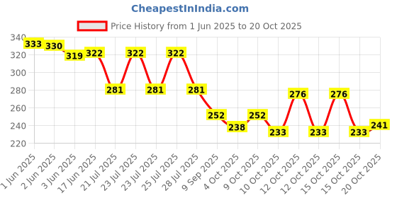 flipkart.com ojasfashion Women Red Fabric Belt ojasfashion Price History Graph from 1 Jun 2025 to 20 Oct 2025