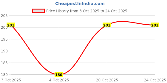 flipkart.com ojasfashion Women Red Fabric Belt ojasfashion Price History Graph from 3 Oct 2025 to 20 Oct 2025