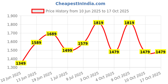 flipkart.com hidesign Women Red Genuine Leather Wallet - Regular Size hidesign Price History Graph from 10 Jun 2025 to 15 Oct 2025