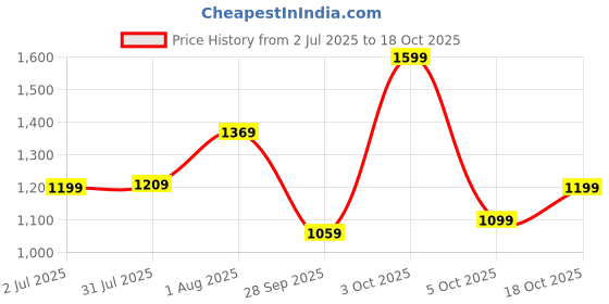flipkart.com hidesign Women Red Genuine Leather Wallet - Regular Size hidesign Price History Graph from 2 Jul 2025 to 18 Oct 2025
