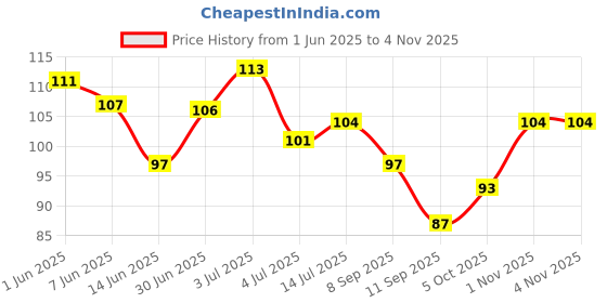flipkart.com mihir clothing Women Red, Gold Potli mihir clothing Price History Graph from 1 Jun 2025 to 4 Nov 2025