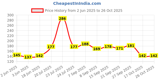 flipkart.com koogly Women Red, Gold Potli koogly Price History Graph from 2 Jun 2025 to 26 Oct 2025