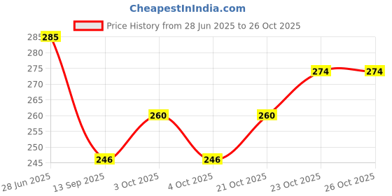 flipkart.com fancy dupata house Women Red, Gold Potli fancy dupata house Price History Graph from 28 Jun 2025 to 26 Oct 2025
