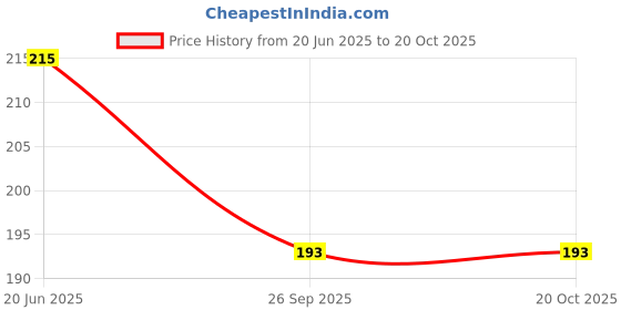 flipkart.com ruhi's creations Women Red, Gold Potli ruhi's creations Price History Graph from 20 Jun 2025 to 20 Oct 2025