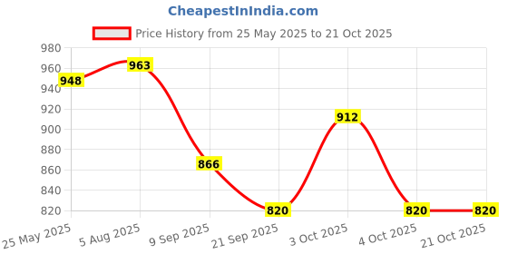 flipkart.com jaidadadaba Women Red, Gold Wristlet jaidadadaba Price History Graph from 25 May 2025 to 21 Oct 2025