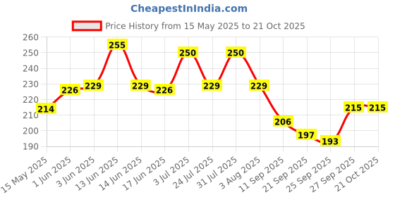 flipkart.com dev handicraft Women Red, Green, Gold, Pink, Yellow Potli dev handicraft Price History Graph from 15 May 2025 to 20 Oct 2025