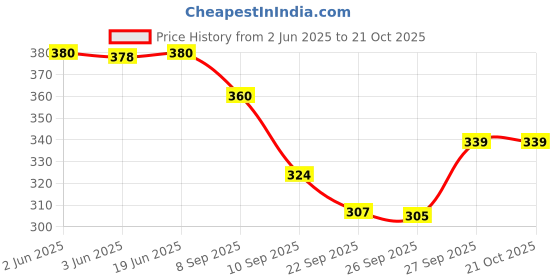 flipkart.com dev handicraft Women Red, Green, Gold, Pink, Yellow Potli dev handicraft Price History Graph from 2 Jun 2025 to 20 Oct 2025