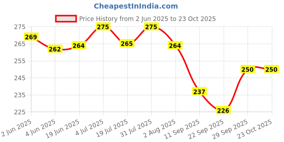 flipkart.com dev handicraft Women Red, Green, Gold, Pink, Yellow, Purple Potli dev handicraft Price History Graph from 2 Jun 2025 to 22 Oct 2025