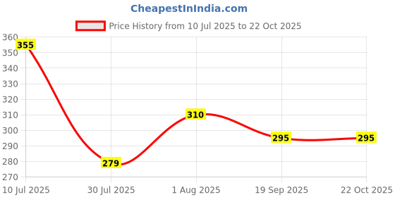 flipkart.com jivon Women Red, Green Potli jivon Price History Graph from 10 Jul 2025 to 21 Oct 2025