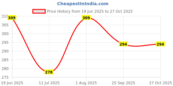 flipkart.com jivon Women Red, Grey Potli jivon Price History Graph from 19 Jun 2025 to 27 Oct 2025