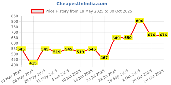 flipkart.com dressberry Women Red Hand-held Bag dressberry Price History Graph from 19 May 2025 to 29 Oct 2025