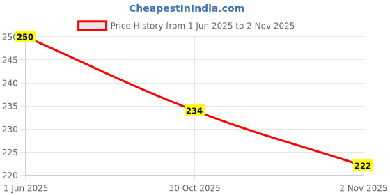 flipkart.com khatushyam collection Women Red Hand-held Bag khatushyam collection Price History Graph from 1 Jun 2025 to 2 Nov 2025
