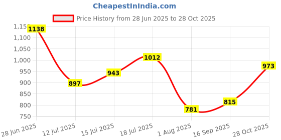 flipkart.com bata Women Red Label Bellies Sandal bata Price History Graph from 28 Jun 2025 to 28 Oct 2025