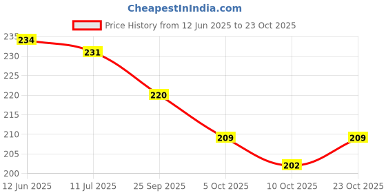 flipkart.com house of common Women Red Messenger Bag house of common Price History Graph from 12 Jun 2025 to 23 Oct 2025