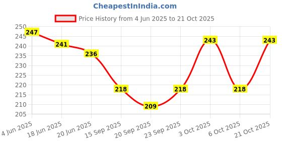 flipkart.com dhanraj walsteet Women Red Messenger Bag dhanraj walsteet Price History Graph from 4 Jun 2025 to 21 Oct 2025