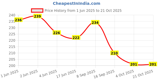 flipkart.com dowet Women Red Messenger Bag dowet Price History Graph from 1 Jun 2025 to 20 Oct 2025