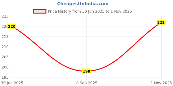 flipkart.com dowet Women Red Messenger Bag dowet Price History Graph from 30 Jun 2025 to 1 Nov 2025