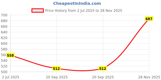 flipkart.com dressberry Women Red Messenger Bag dressberry Price History Graph from 2 Jul 2025 to 28 Nov 2025