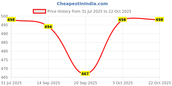 flipkart.com haveglam Women Red Messenger Bag haveglam Price History Graph from 31 Jul 2025 to 21 Oct 2025