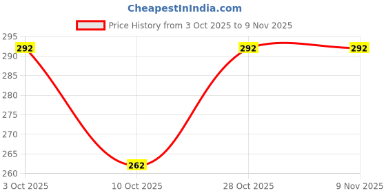 flipkart.com shishtha Women Red Messenger Bag shishtha Price History Graph from 3 Oct 2025 to 7 Nov 2025