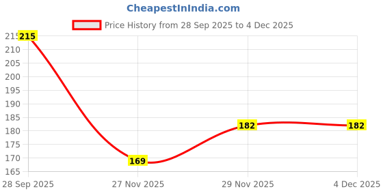 flipkart.com fashmade Women Red Messenger Bag fashmade Price History Graph from 28 Sep 2025 to 4 Dec 2025