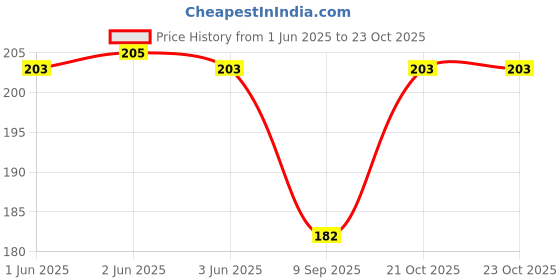 flipkart.com uas achyuta expert trading co Women Red, Multicolor Potli uas achyuta expert trading co Price History Graph from 1 Jun 2025 to 22 Oct 2025