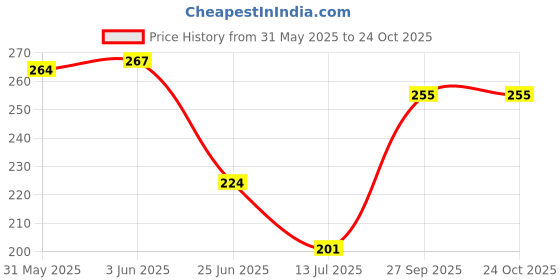 flipkart.com jivon Women Red, Orange Potli jivon Price History Graph from 31 May 2025 to 23 Oct 2025