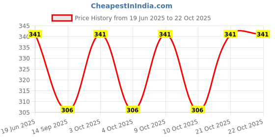 flipkart.com n a purse Women Red, Pink Cosmetic Bag n a purse Price History Graph from 19 Jun 2025 to 21 Oct 2025