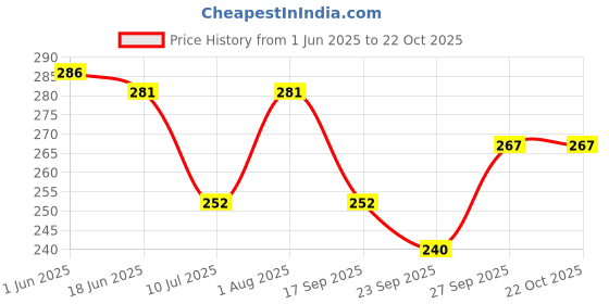 flipkart.com lookingfab Women Red, Pink, Gold Potli lookingfab Price History Graph from 1 Jun 2025 to 22 Oct 2025