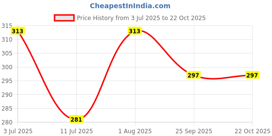 flipkart.com jivon Women Red, Pink Potli jivon Price History Graph from 3 Jul 2025 to 21 Oct 2025