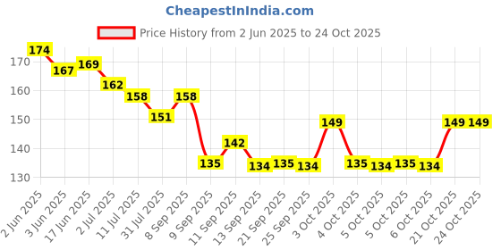 flipkart.com mihir clothing Women Red, Pink Potli mihir clothing Price History Graph from 2 Jun 2025 to 23 Oct 2025