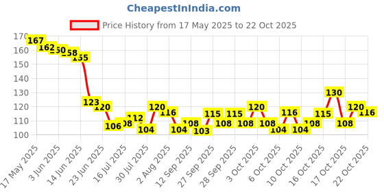 flipkart.com lookingfab Women Red Potli lookingfab Price History Graph from 17 May 2025 to 21 Oct 2025