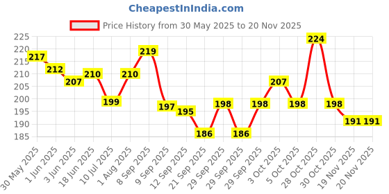 flipkart.com lookingfab Women Red Potli lookingfab Price History Graph from 30 May 2025 to 19 Nov 2025