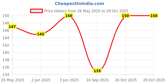flipkart.com byra Women Red Potli byra Price History Graph from 26 May 2025 to 29 Oct 2025