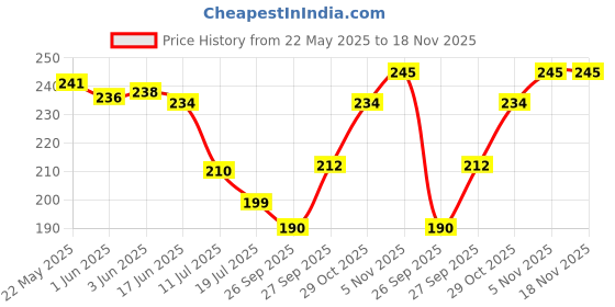 flipkart.com lookingfab Women Red Potli lookingfab Price History Graph from 22 May 2025 to 17 Nov 2025