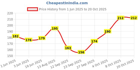 flipkart.com fancy walas Women Red Potli fancy walas Price History Graph from 1 Jun 2025 to 20 Oct 2025