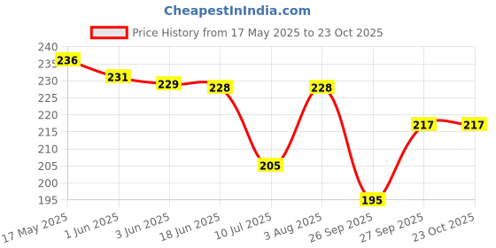 flipkart.com jivon Women Red Potli jivon Price History Graph from 17 May 2025 to 21 Oct 2025