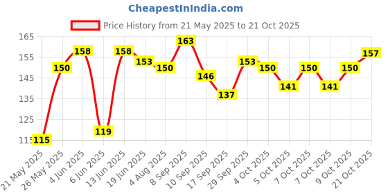flipkart.com accessorizeme Women Red Potli accessorizeme Price History Graph from 21 May 2025 to 21 Oct 2025